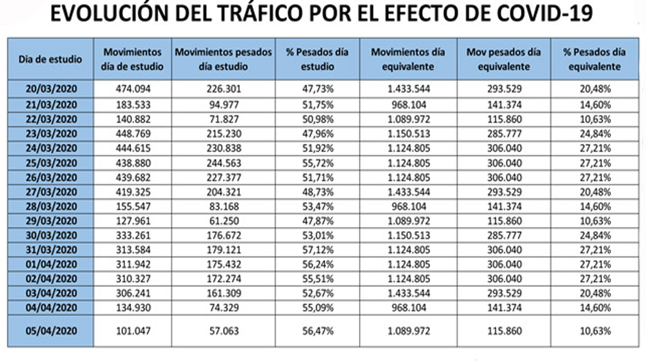Evolución del tráfico por efecto del COVID-19