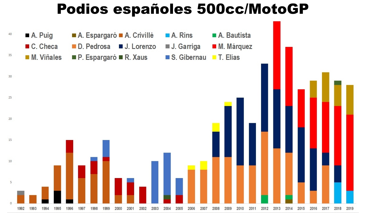 Los 15 pilotos españoles que han subido al podio en la historia de 500cc y MotoGP