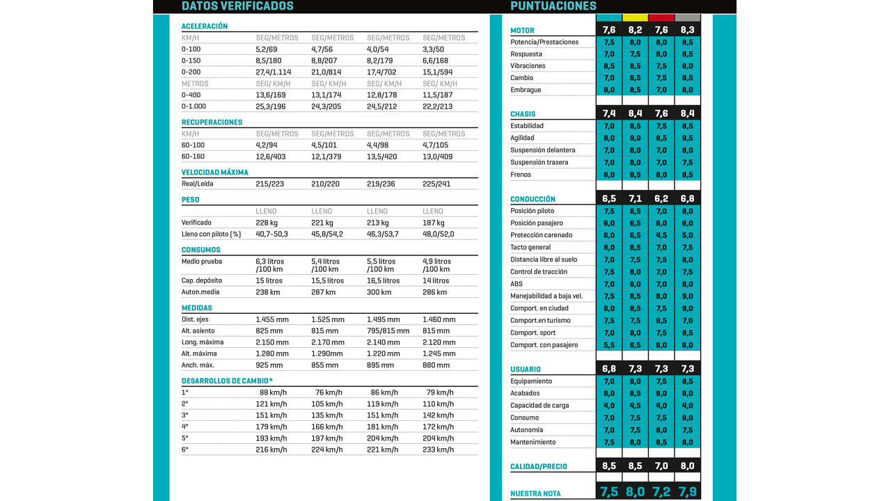 Comparativa naked europeas: Aprilia Shiver 900, BMW F 900 R, Ducati Monster 821 y KTM 790 Duke