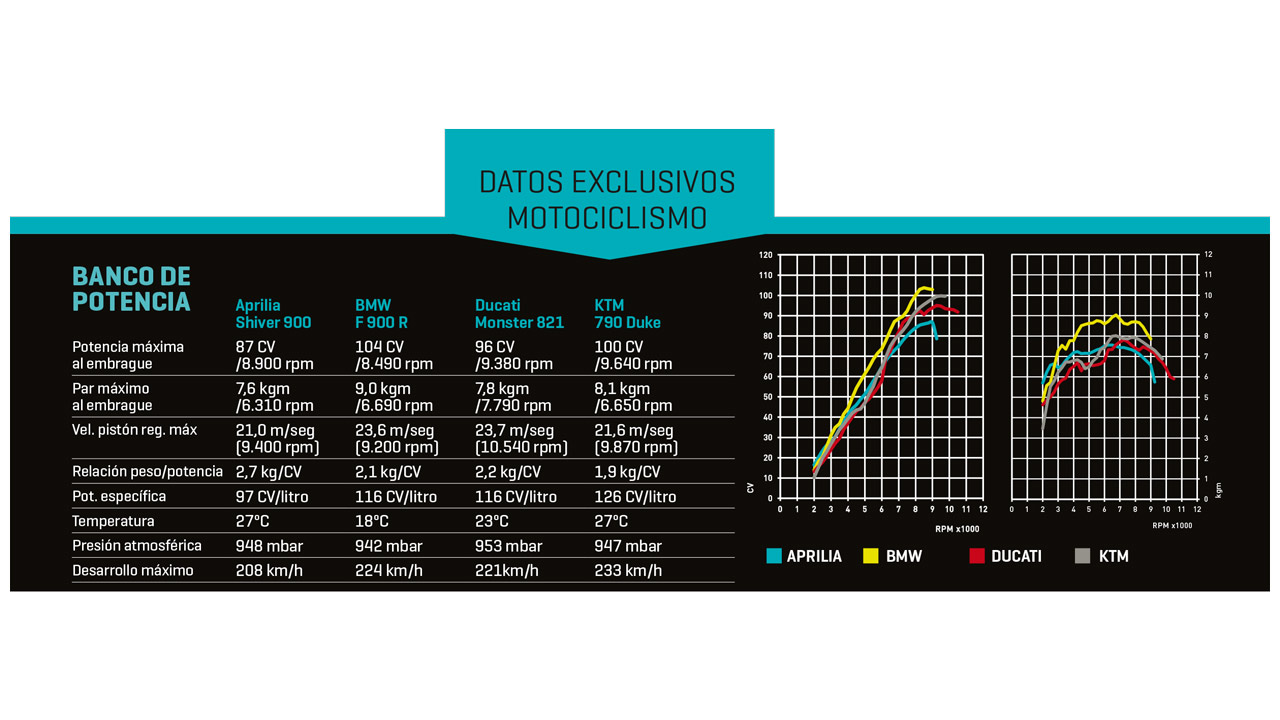 Comparativa naked europeas: Aprilia Shiver 900, BMW F 900 R, Ducati Monster 821 y KTM 790 Duke