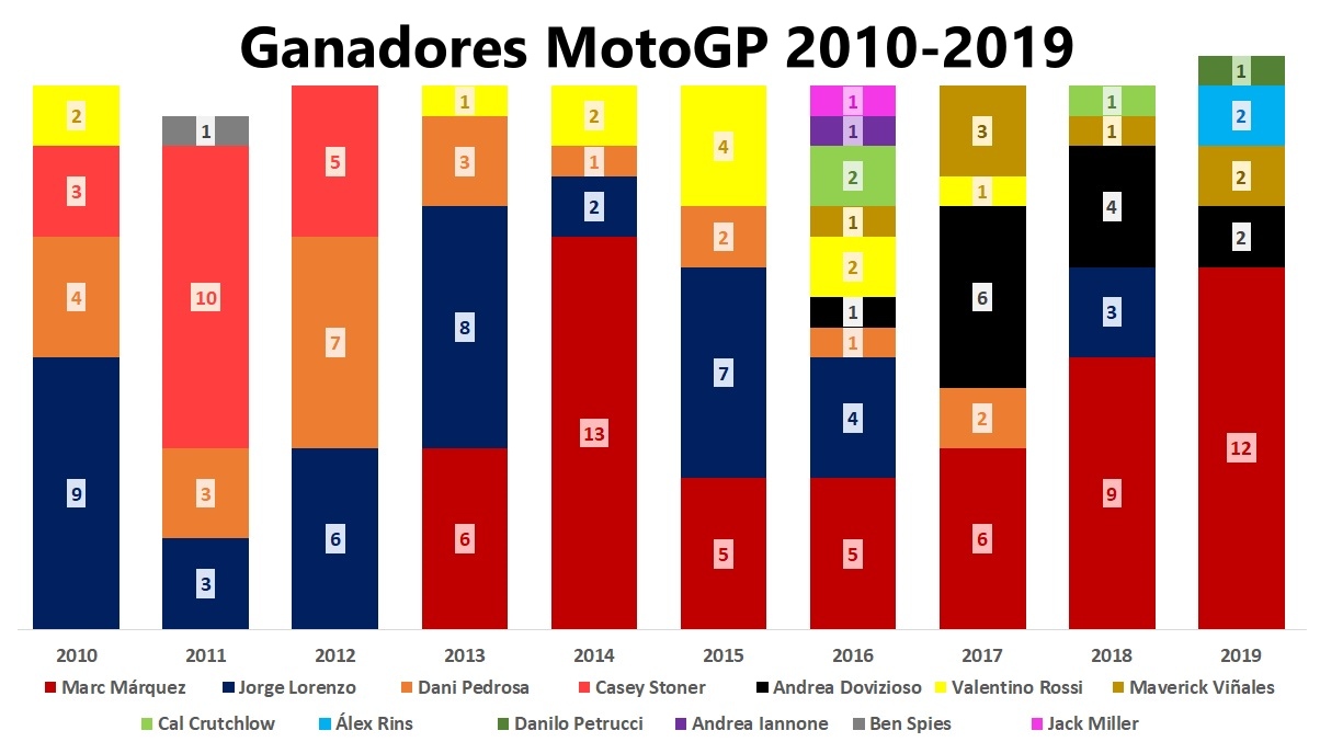 MotoGP, del pozo del aburrimiento a la cima del espectáculo en una década