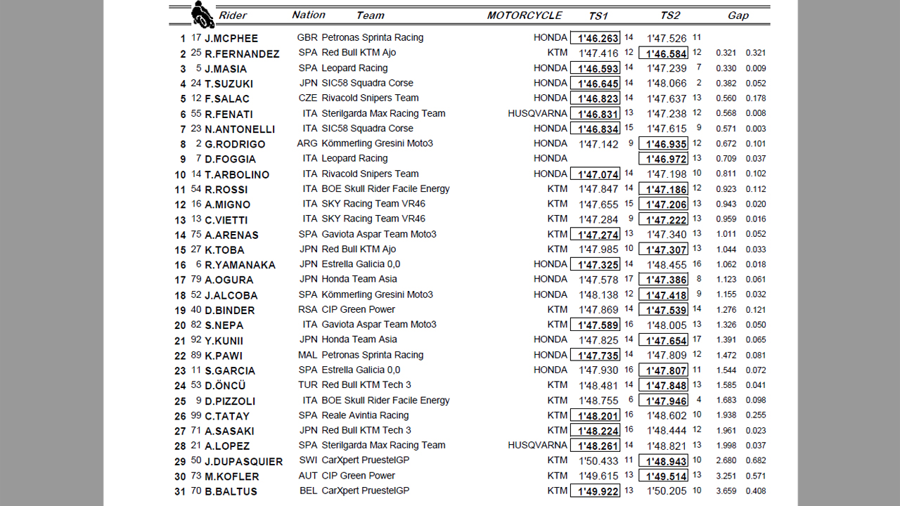 John McPhee y Raúl Fernández lideran el test de Jerez en Moto3