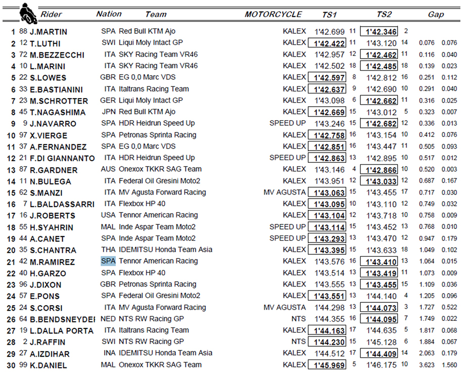 Jorge Martín es el más rápido de Moto2 en Jerez