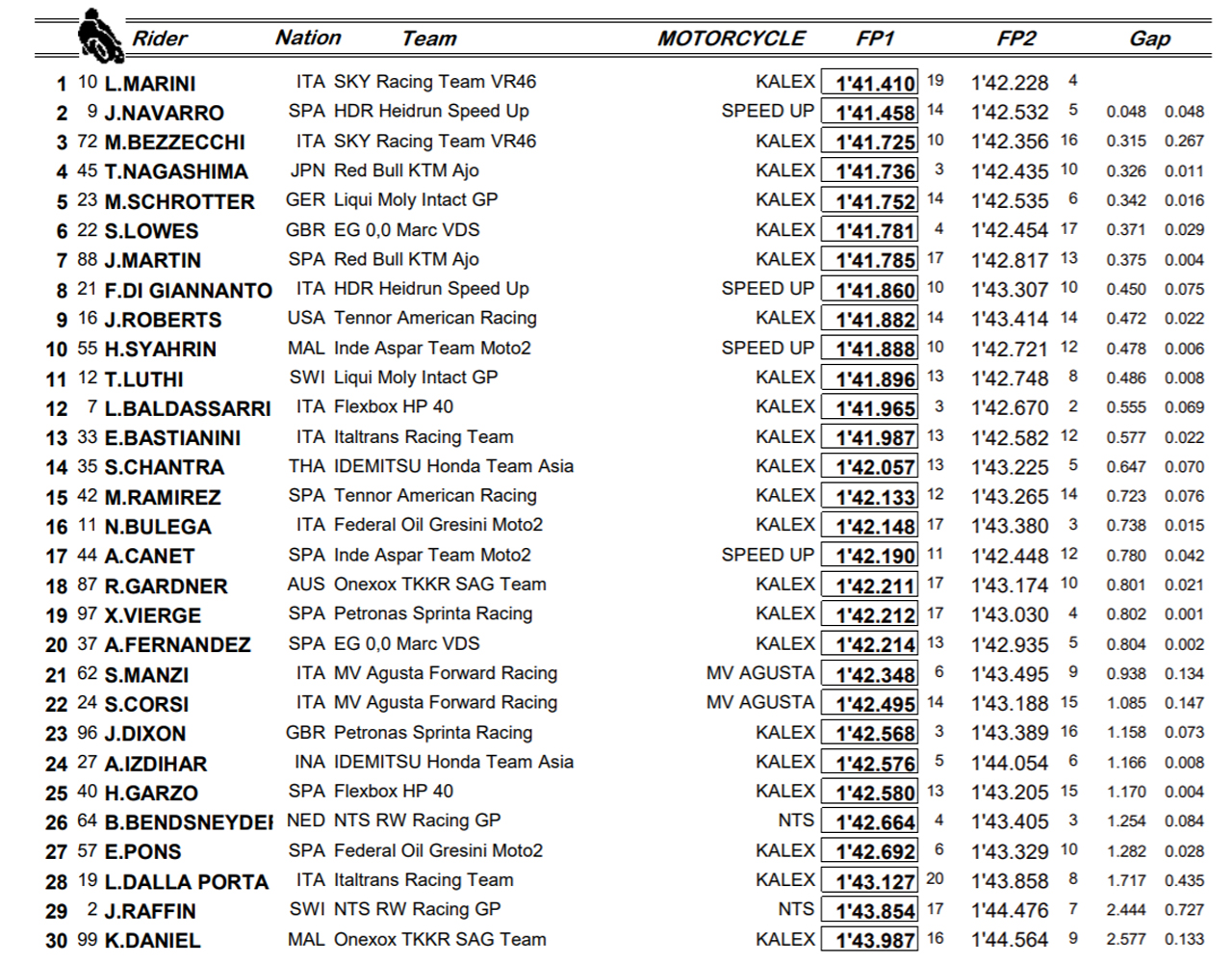 Luca Marini es el capo de Moto2 en Jerez