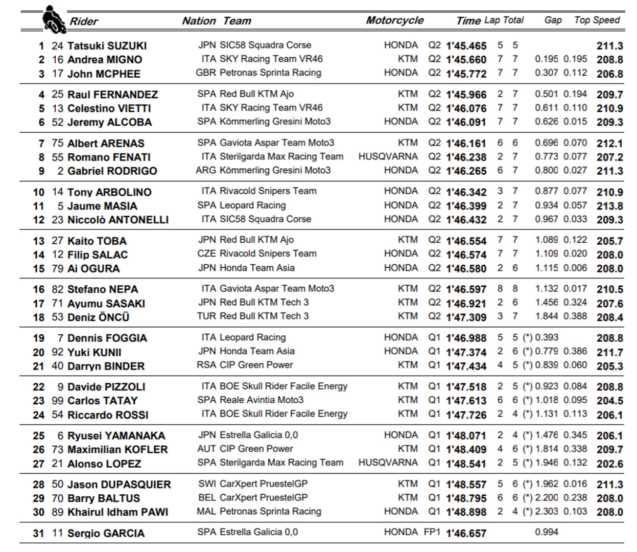 Otra pole para Tatsuki Suzuki en Moto3 un confinamiento después 