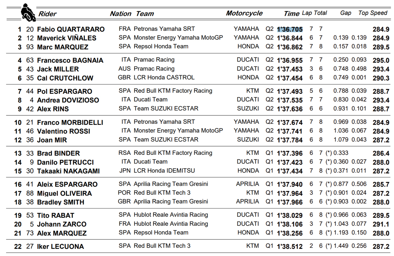 Pole diabólica de Fabio Quartararo en el infierno de Jerez
