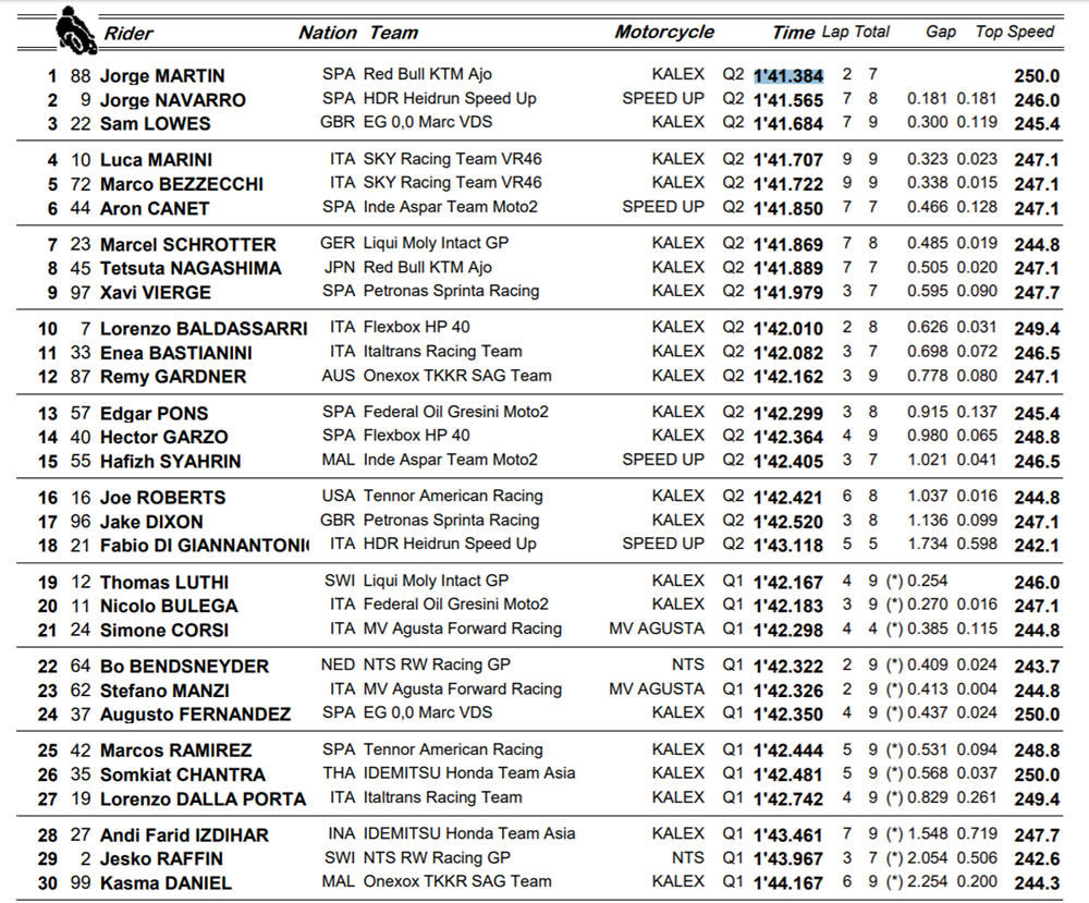 Martinator está de vuelta: Primera pole de Jorge Martín en Moto2