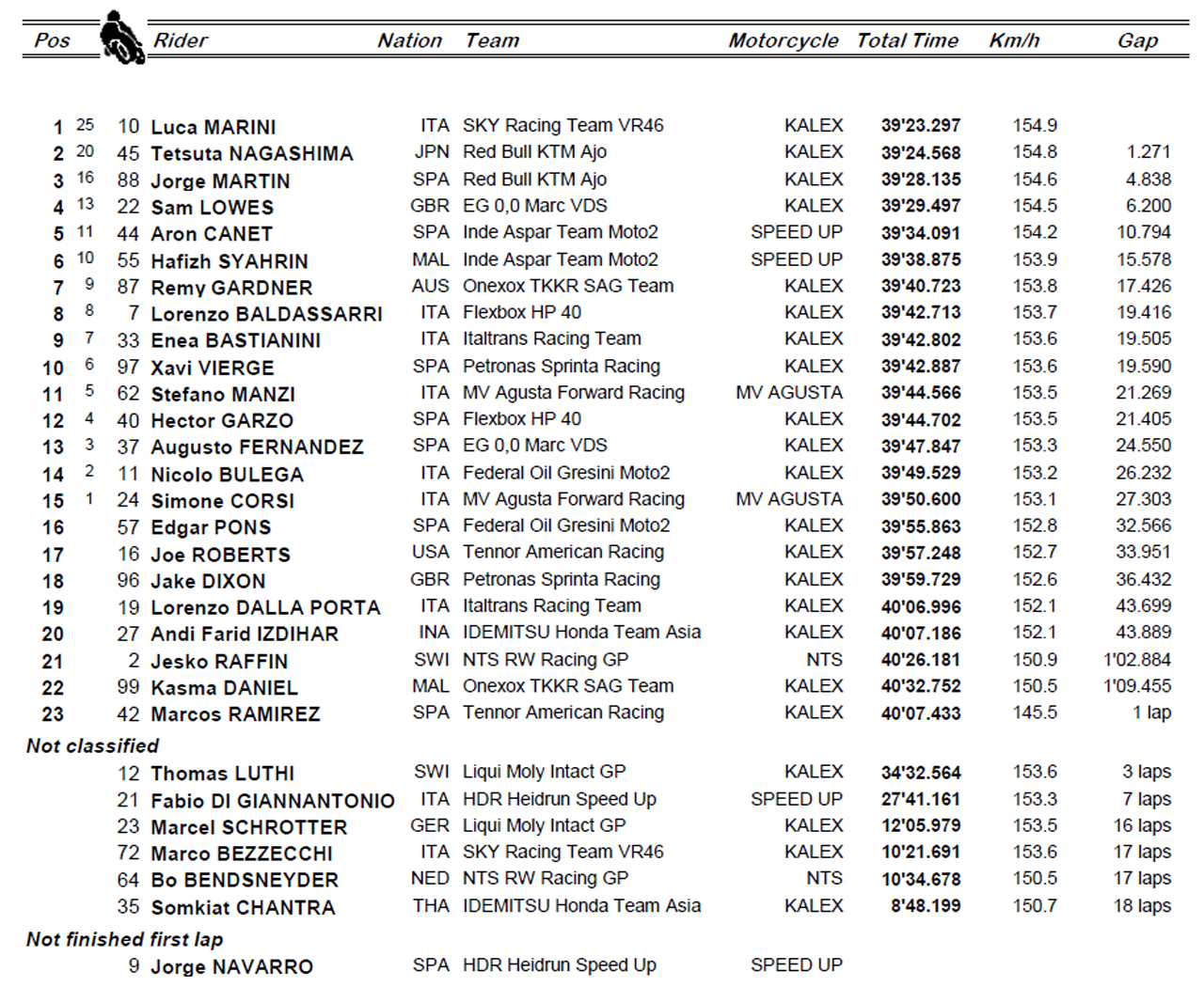 Luca Marini aguanta la presión de Nagashima y triunfa en Jerez