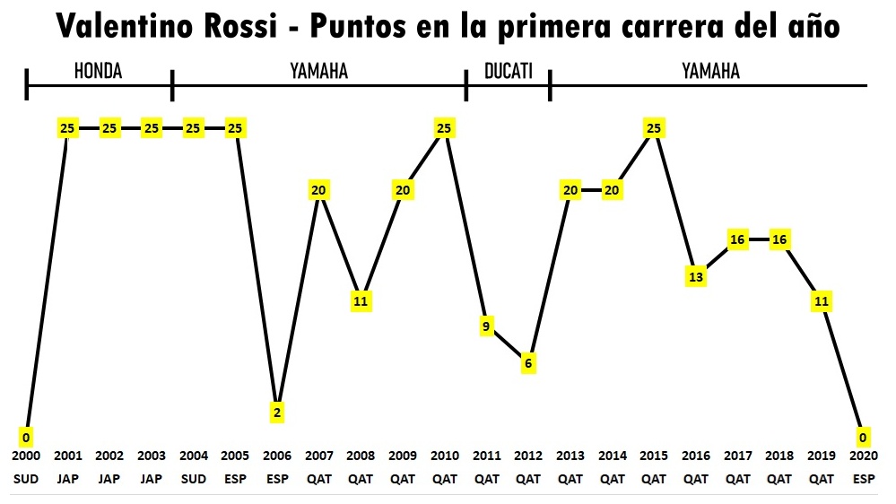 La preocupante nueva normalidad de Valentino Rossi