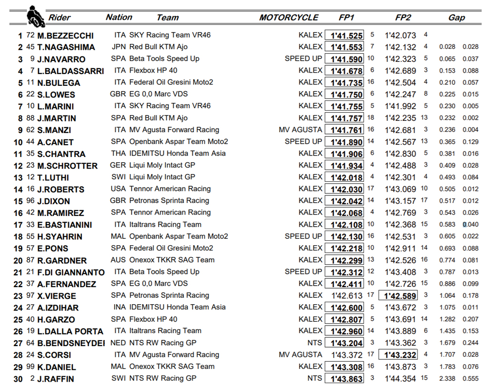 Recital del SKY Racing Team VR46 en Moto2