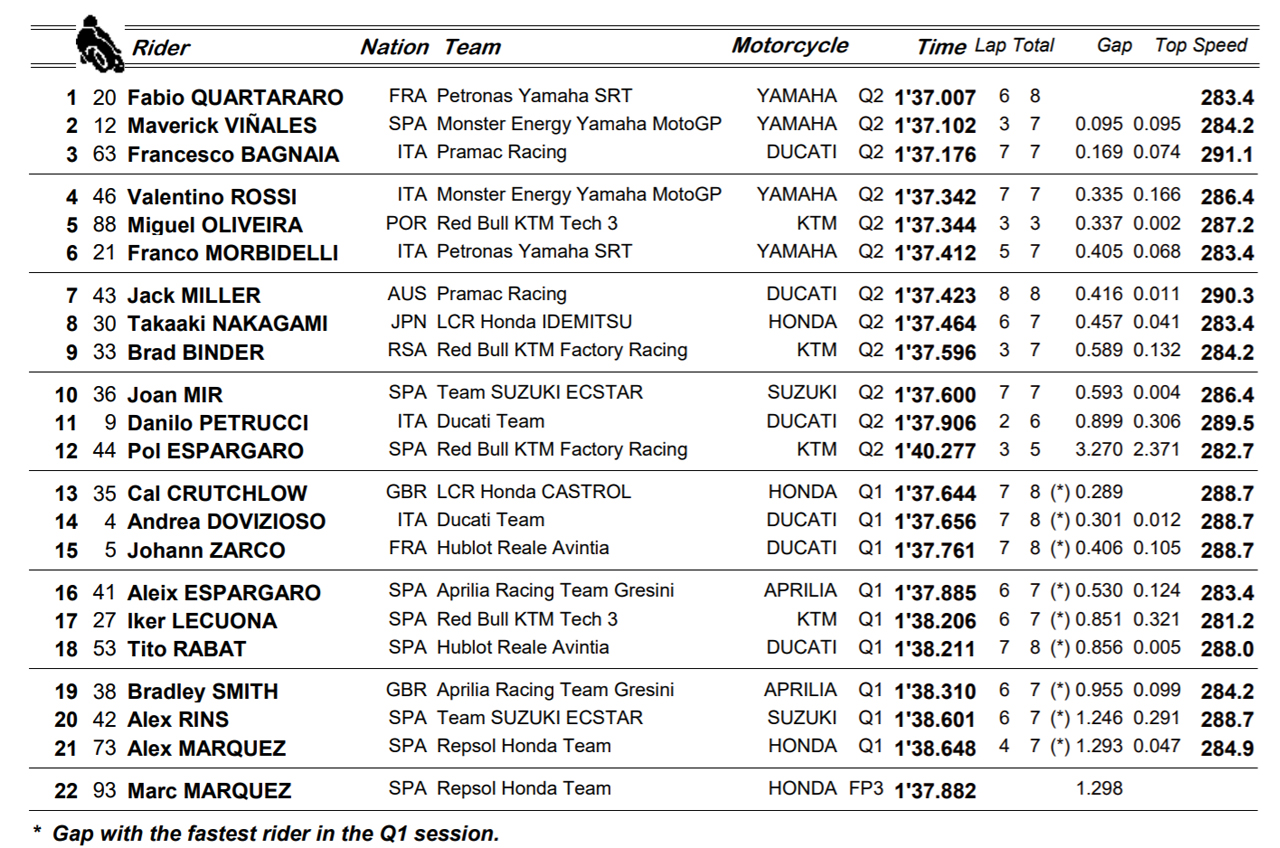 Fabio Quartararo gana el primer duelo a Maverick Viñales en la pole