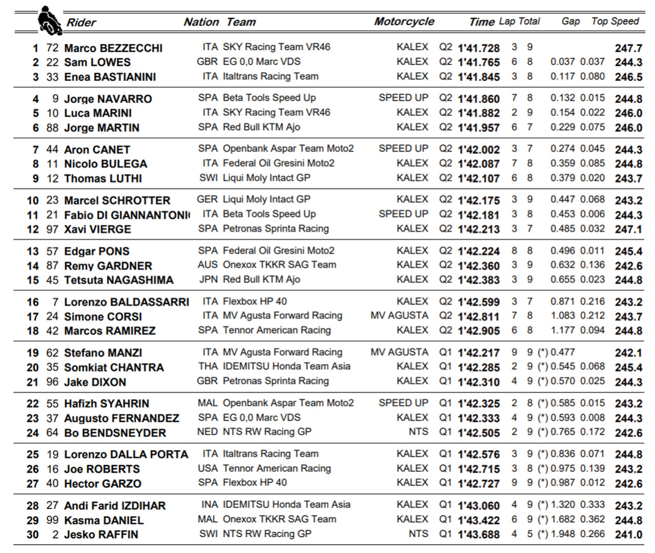 Marco Bezzecchi logra su primera pole en Moto2