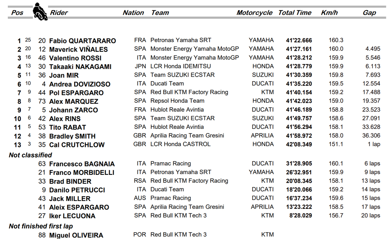 Fabio Quartararo arrolla y Valentino Rossi vuelve al podio