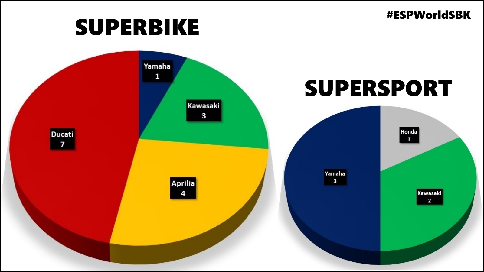 WorldSBK España 2020: Horarios Jerez y dónde ver en TV Superbike, Supersport y Supersport 300