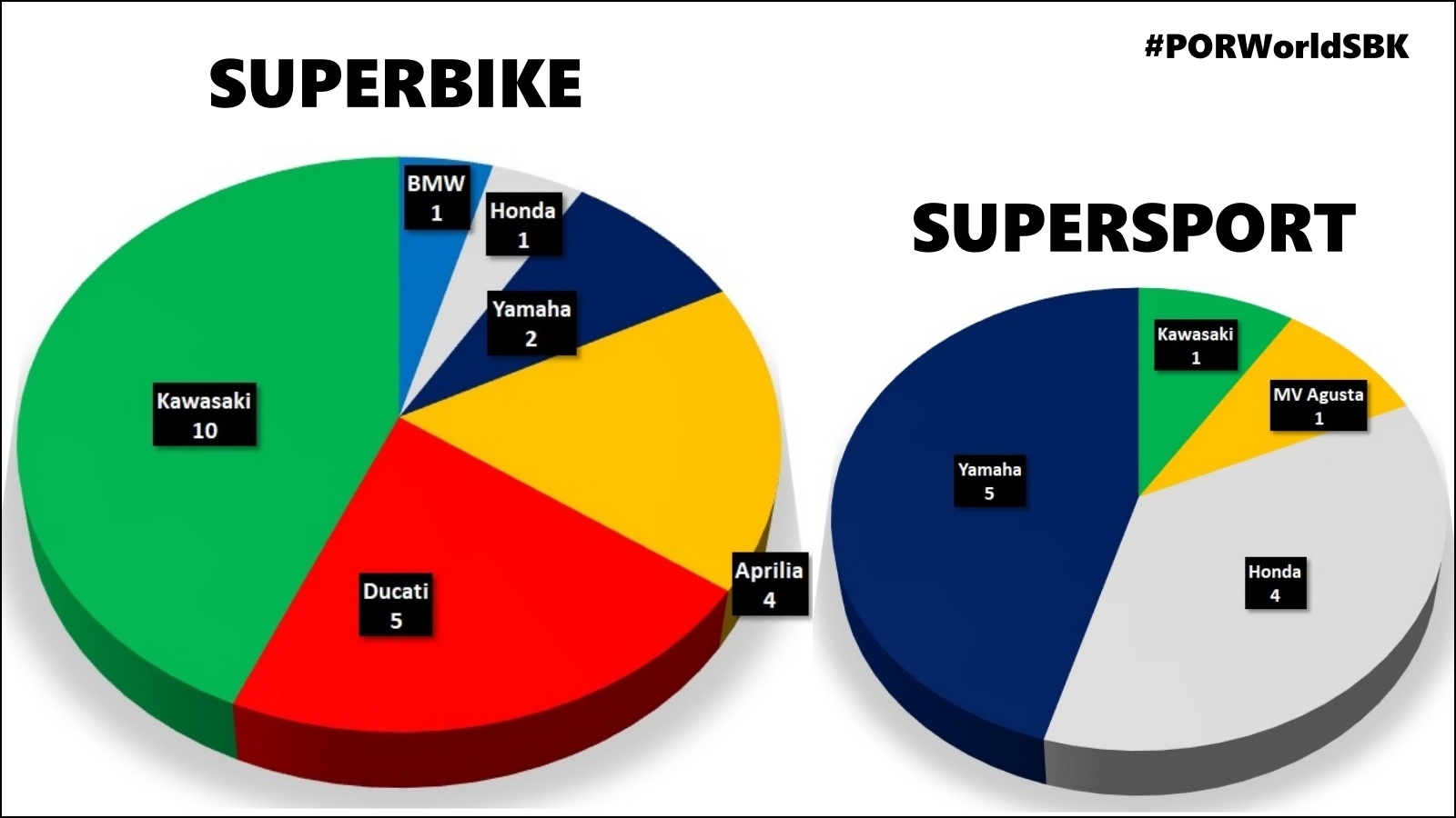 WorldSBK Portugal 2020: Horarios Portimao y dónde ver en TV Superbike, Supersport y Supersport 300