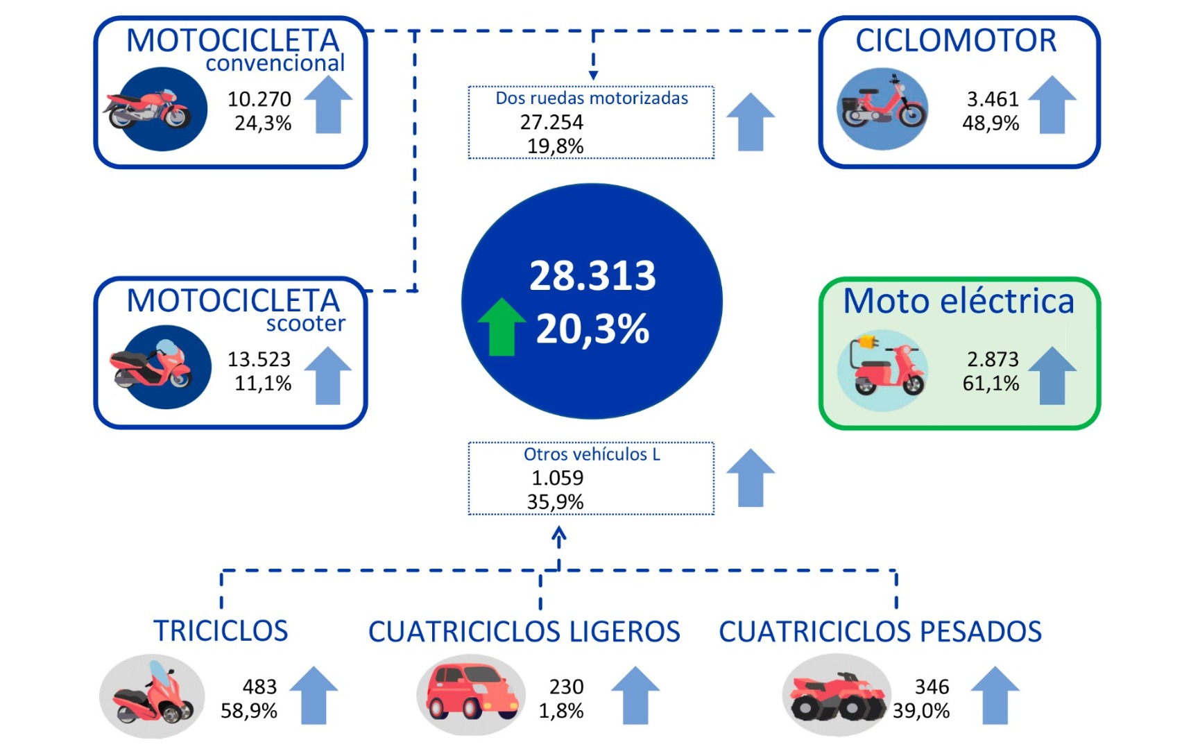 Las matriculaciones de motos crecieron un 20% en el mes de julio