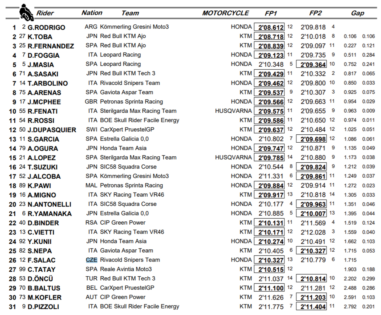 Gabri Rodrigo y Raúl Fernández mandan en Moto3