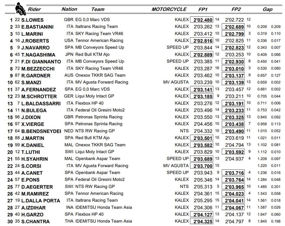 Sam Lowes domina un accidentado viernes en Moto2