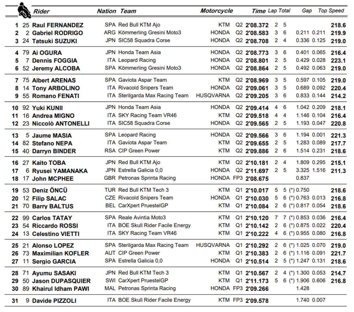 Primera pole de Raúl Fernández en otra esperpéntica Q2 en Moto3