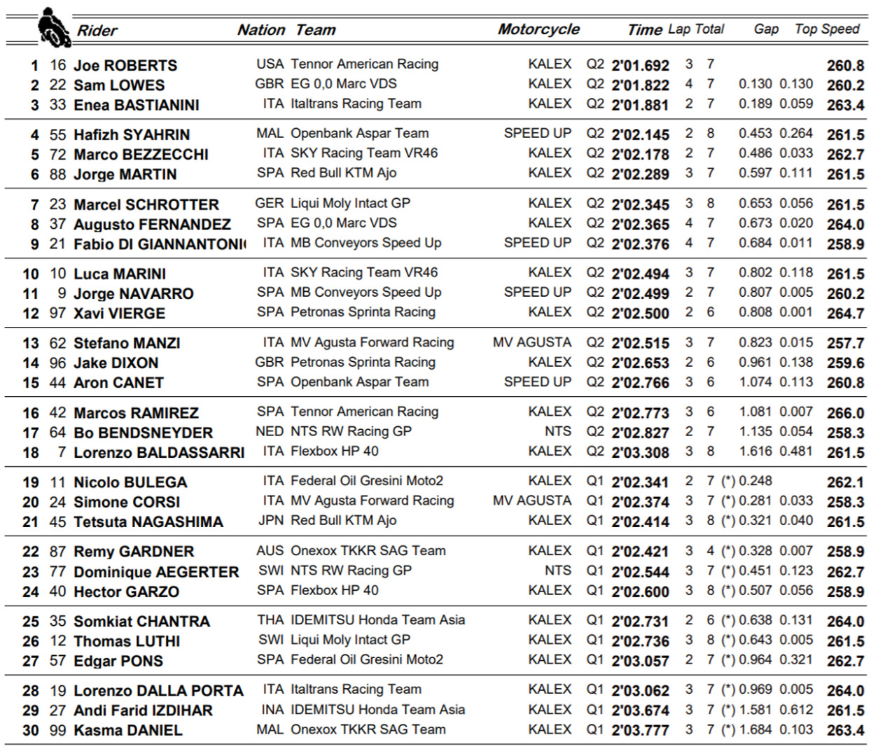 Pole para el ‘desaparecido’ Joe Roberts en Moto2