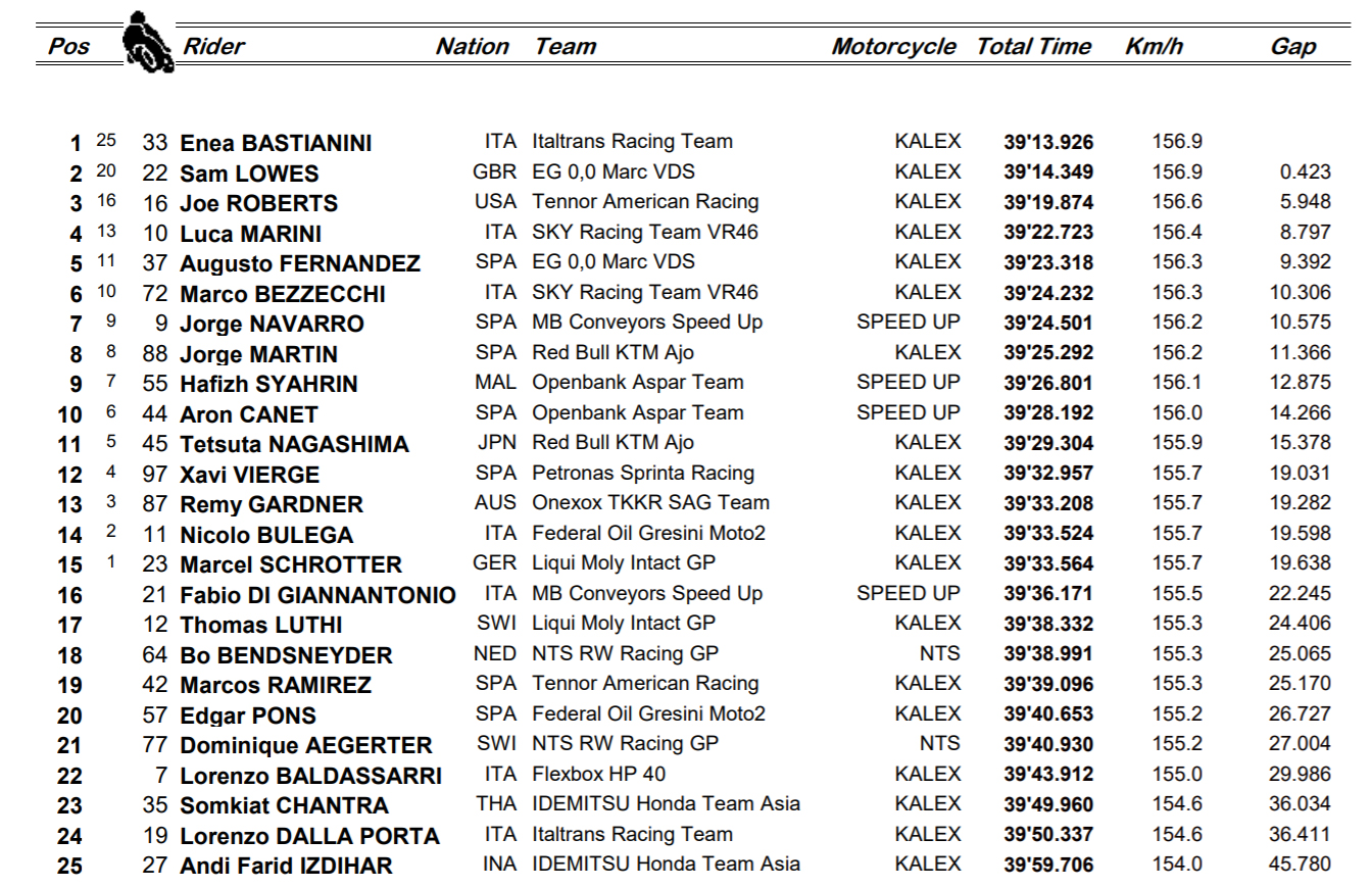 Enea Bastianini repite victoria en otra aburrida carrera de Moto2