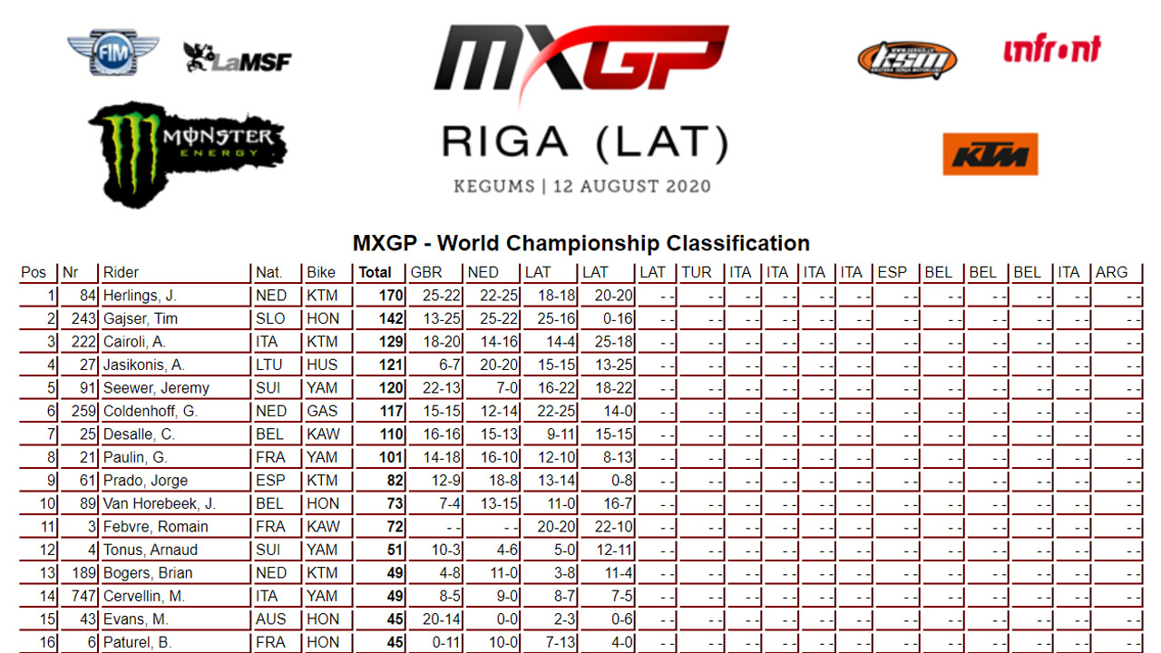 Victoria de Tony Cairoli en el vibrante MXGP de Riga