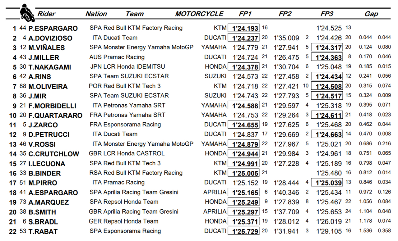 Un loquísimo FP3 salva a Viñales y condena a Rossi a la Q1