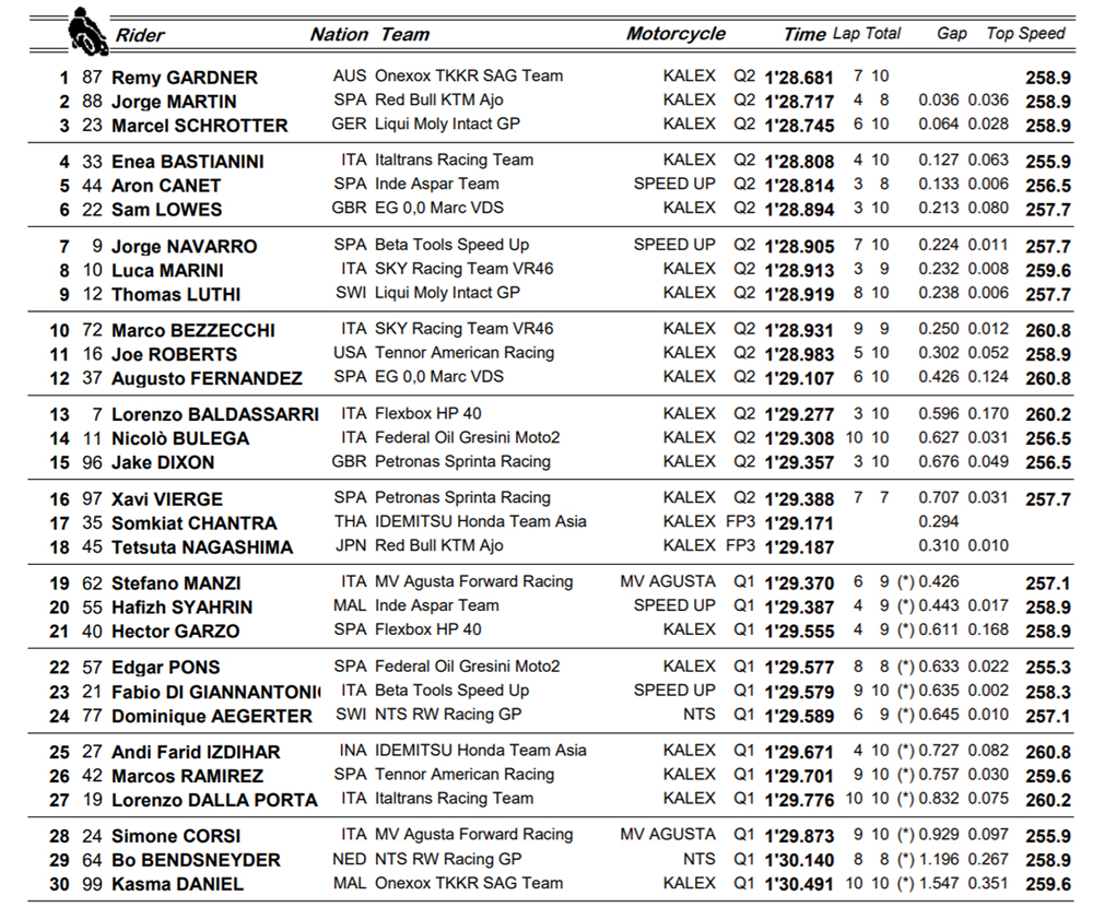 Remy Gardner arrebata la pole a Jorge Martín en Moto2