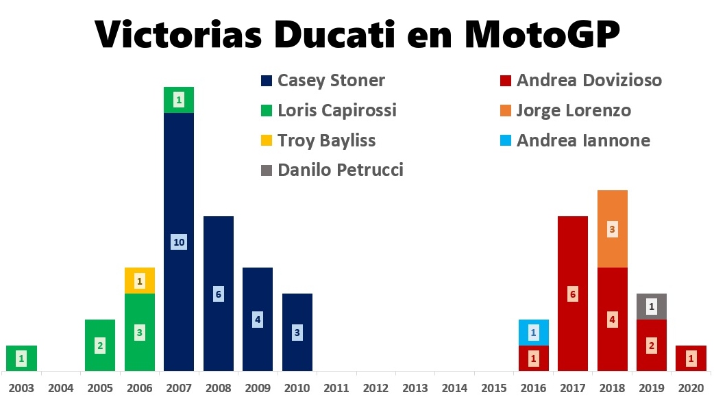 Las 50 victorias de Ducati en MotoGP: pilotos, motos, temporadas y circuitos