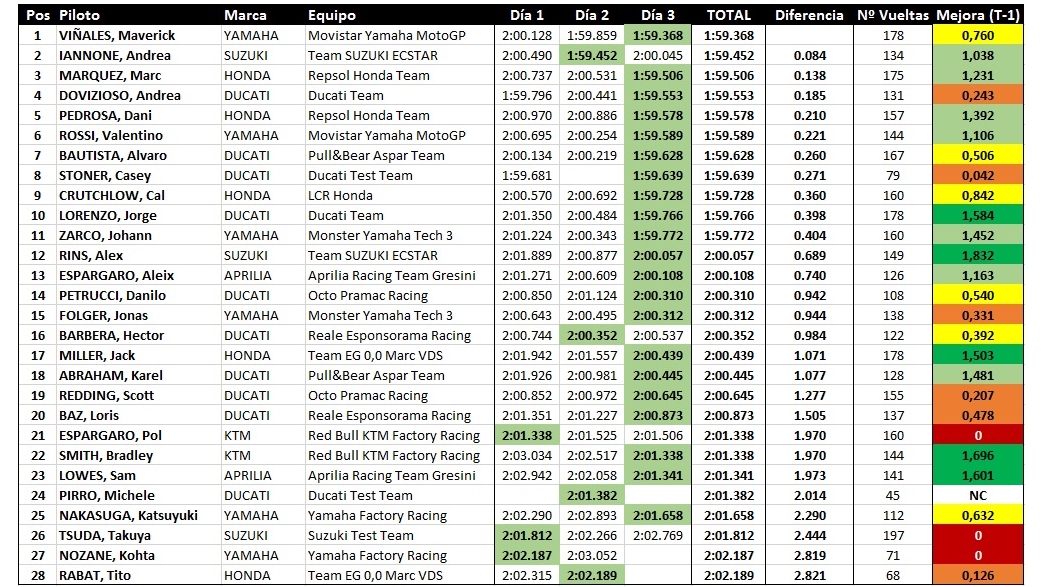 Tiempos test Sepang MotoGP 2017