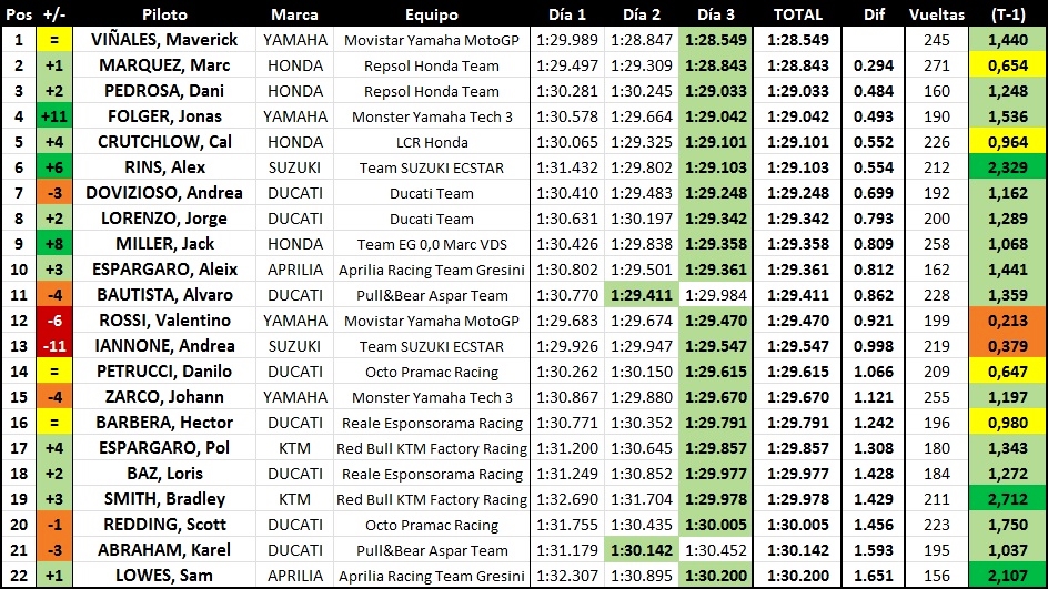 Análisis de tiempos de los test de pretemporada de MotoGP 2017 en Phillip Island