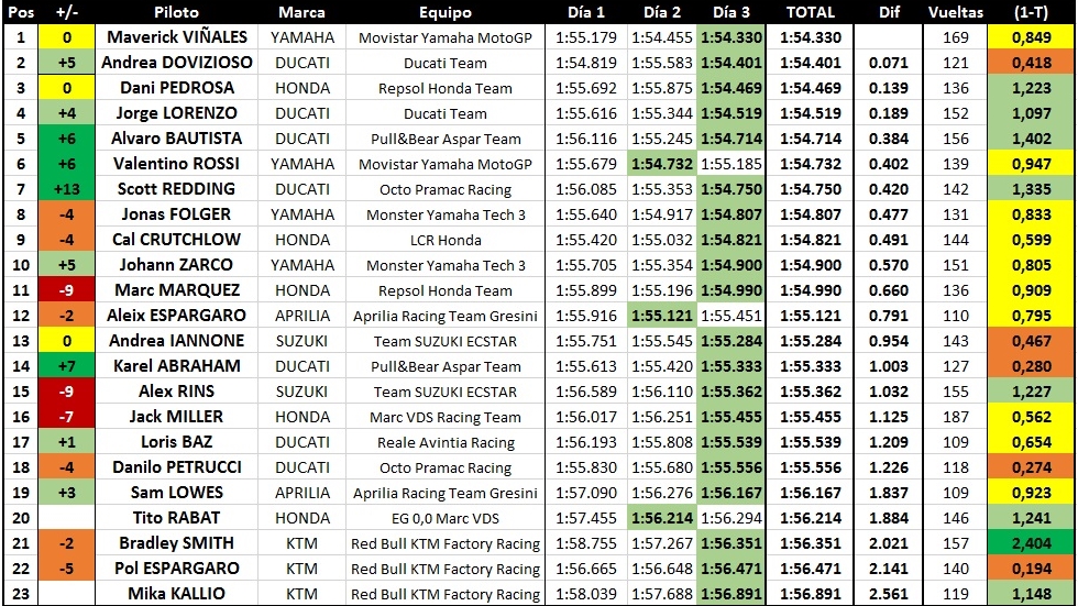 Tiempos test Qatar MotoGP 2017