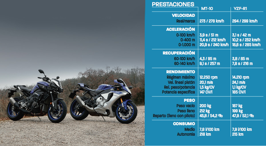 Yamaha MT 10 vs R1 prestaciones