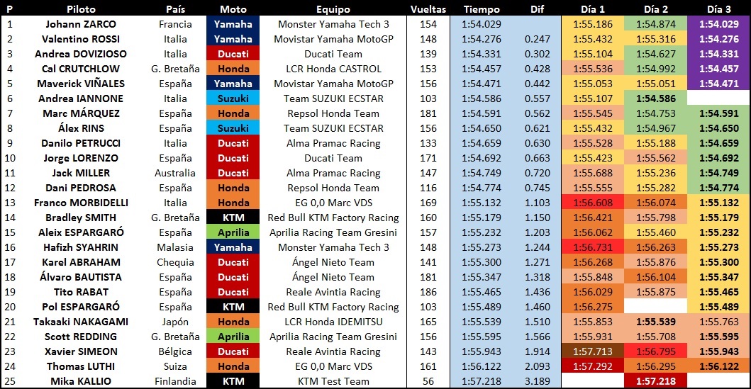 Clasificacion combinada test Qatar MotoGP 2018
