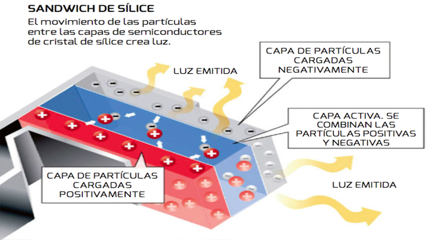 Cómo funcionan y qué ventajas aportan los faros led? Te lo explicamos